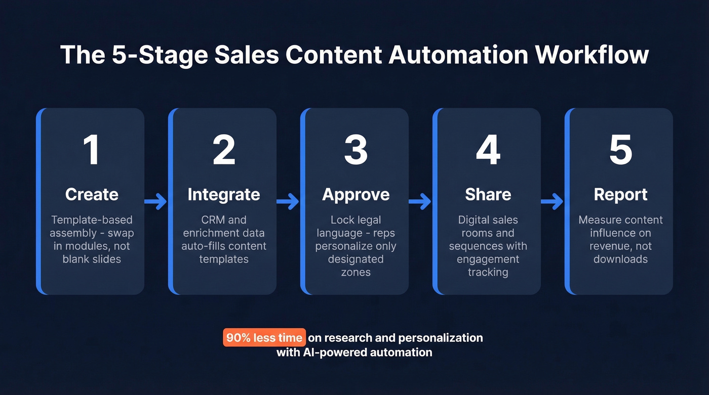 Five-stage sales content automation workflow diagram