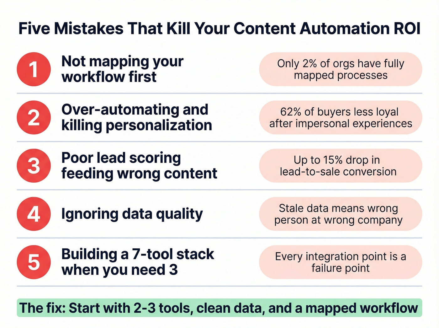 Five common sales content automation mistakes with impact stats