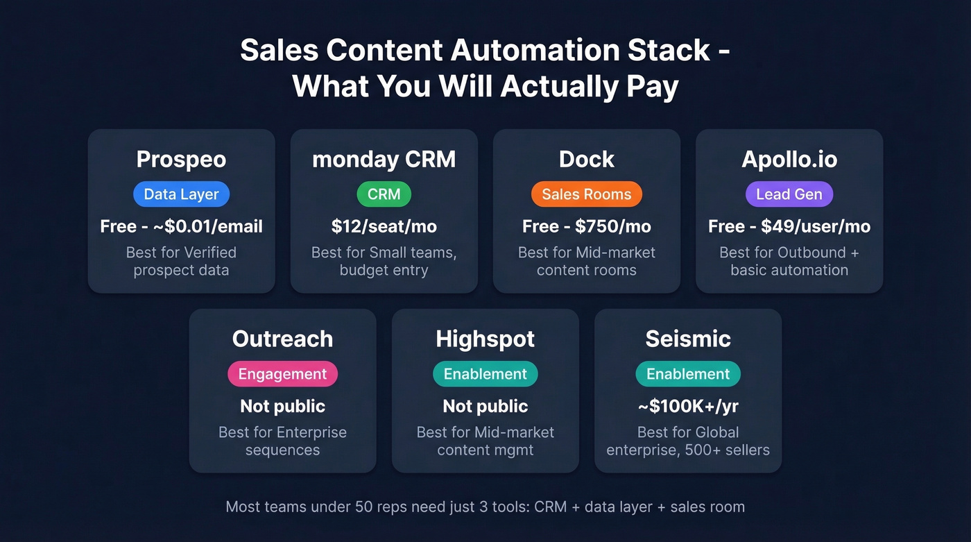 Sales content automation tool stack cost comparison