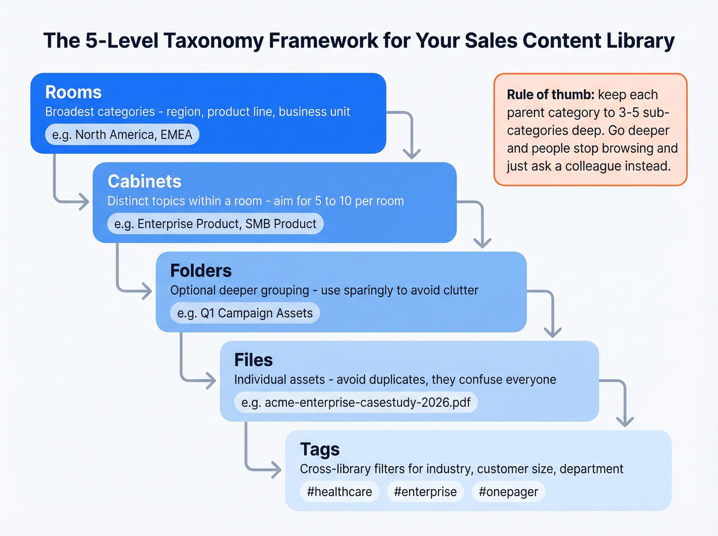 Five-level taxonomy framework for organizing sales content