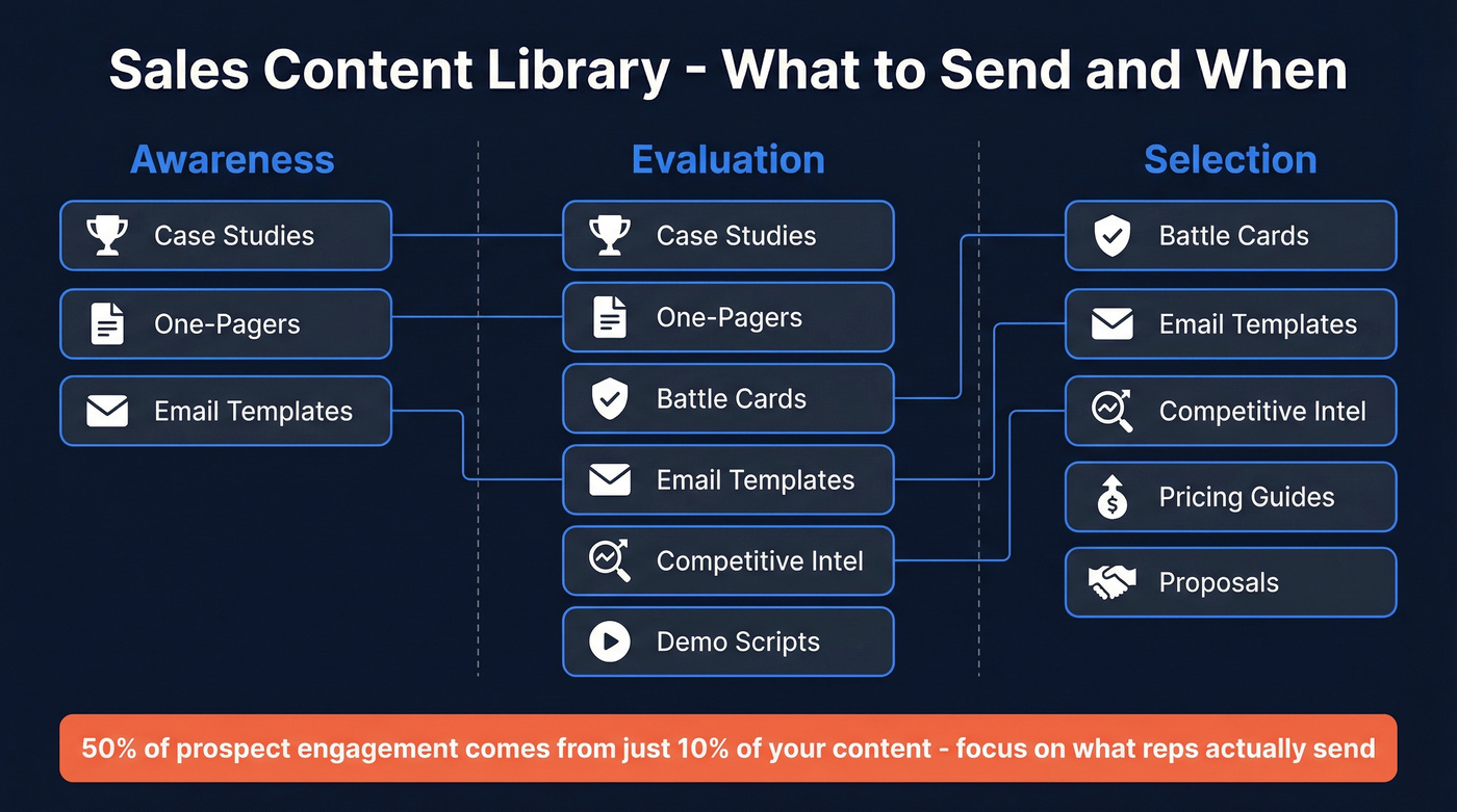 Sales content mapped to buyer journey stages