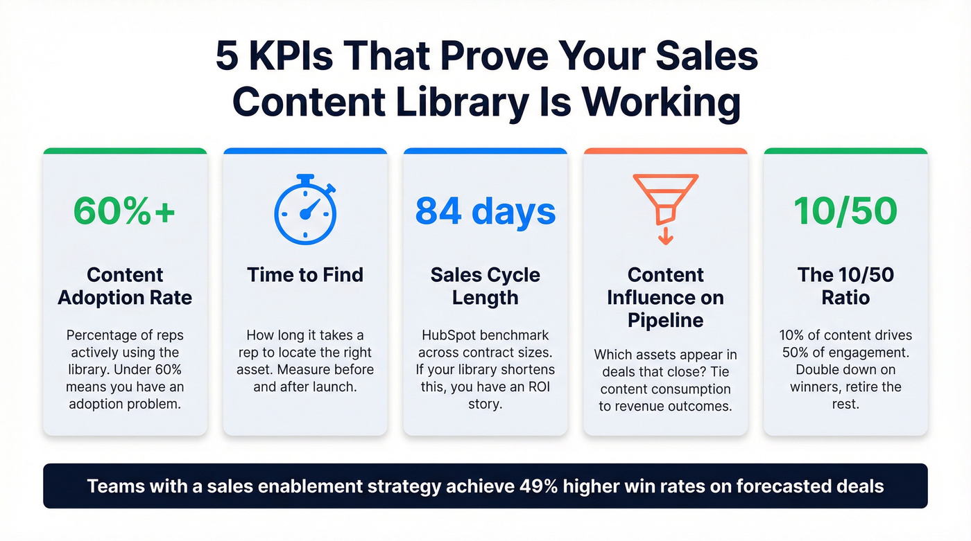 Five KPIs to track for sales content library success