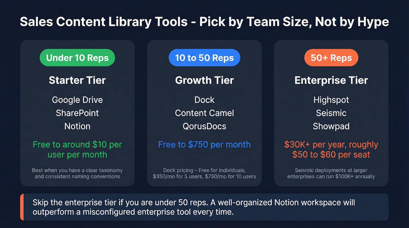 Sales content library tools compared by team size and price