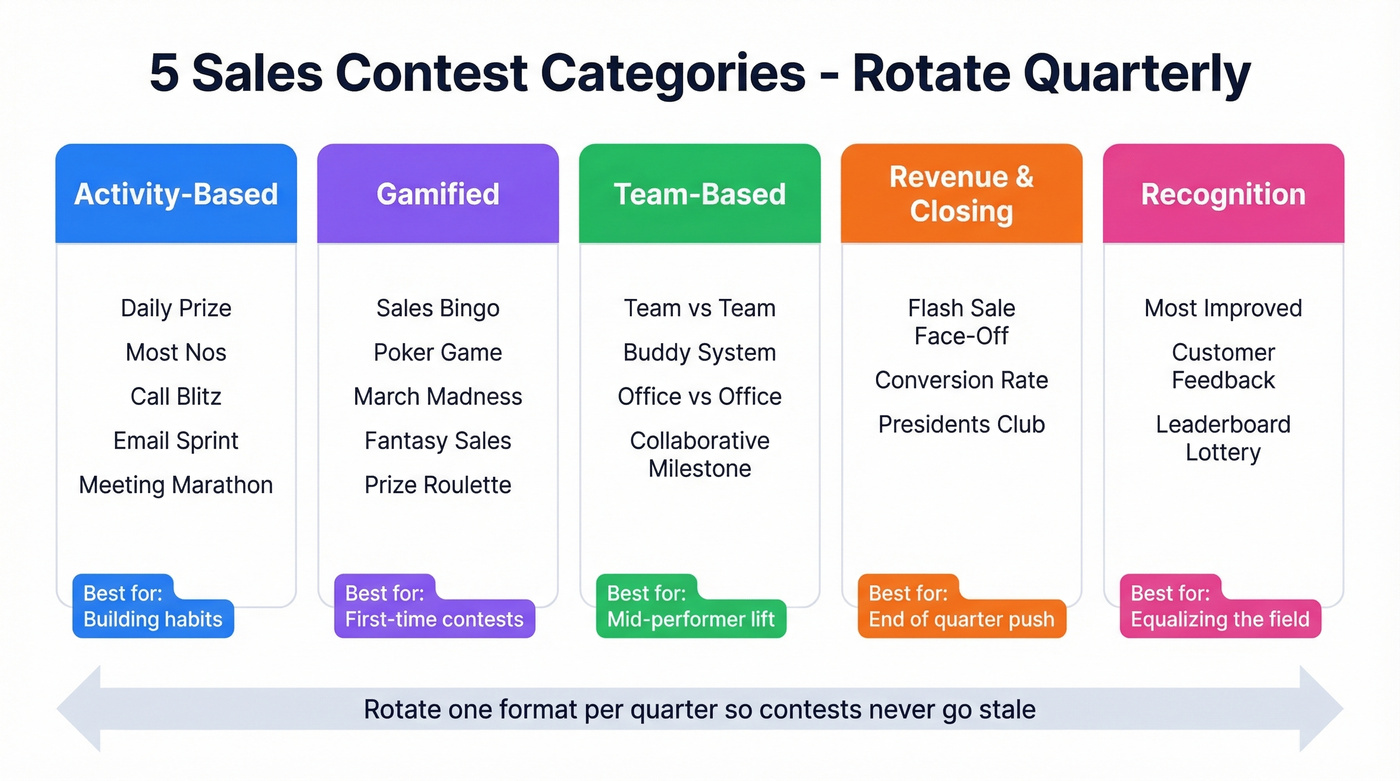 Five sales contest categories with rotation schedule