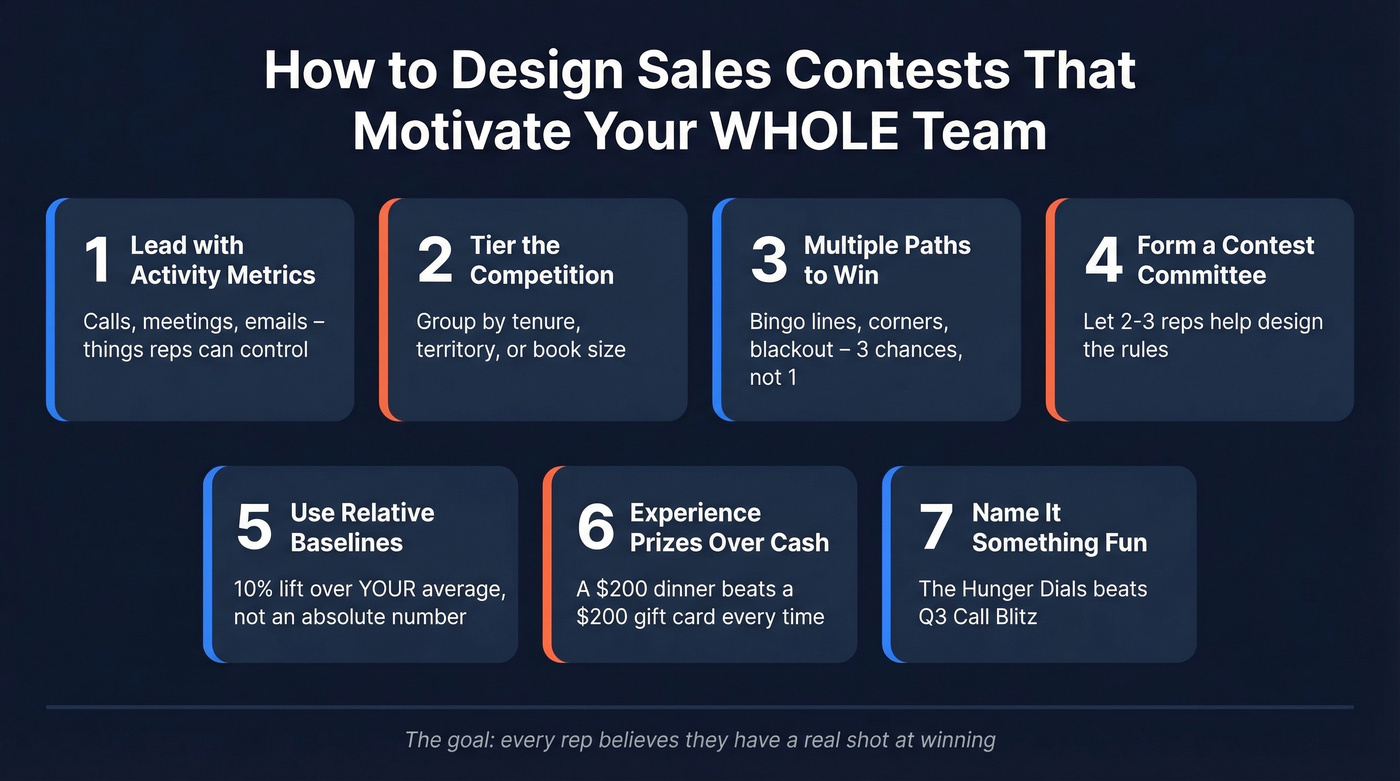 Seven design principles for inclusive sales contests