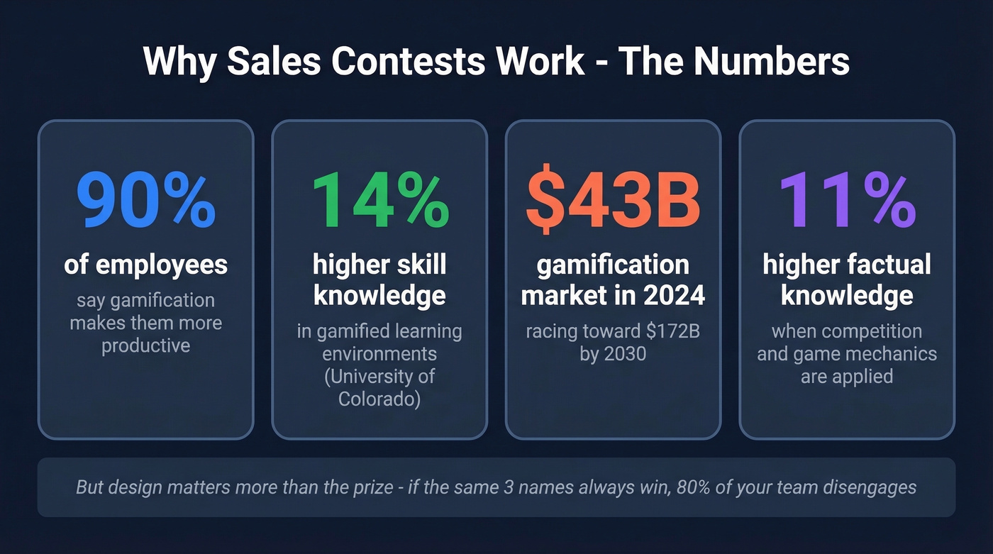 Key statistics on sales gamification effectiveness
