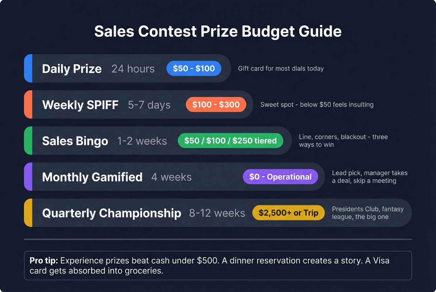 Visual prize budget tiers from daily to quarterly