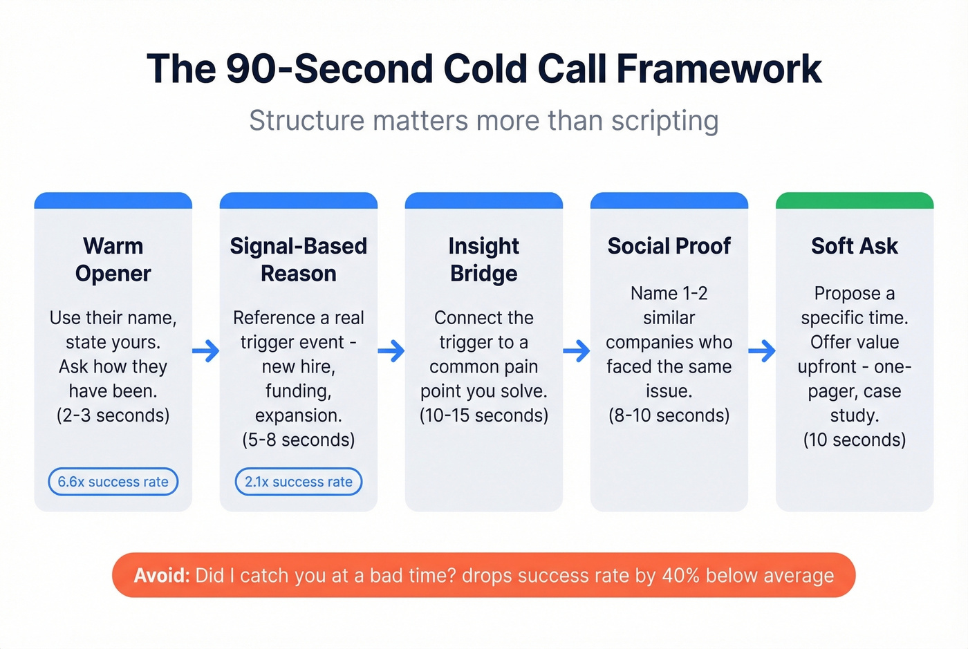 Cold call conversation flow framework with timing