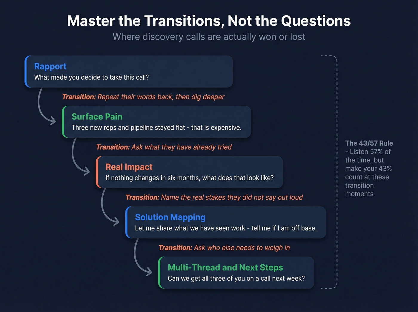 Discovery call transition map from rapport to close