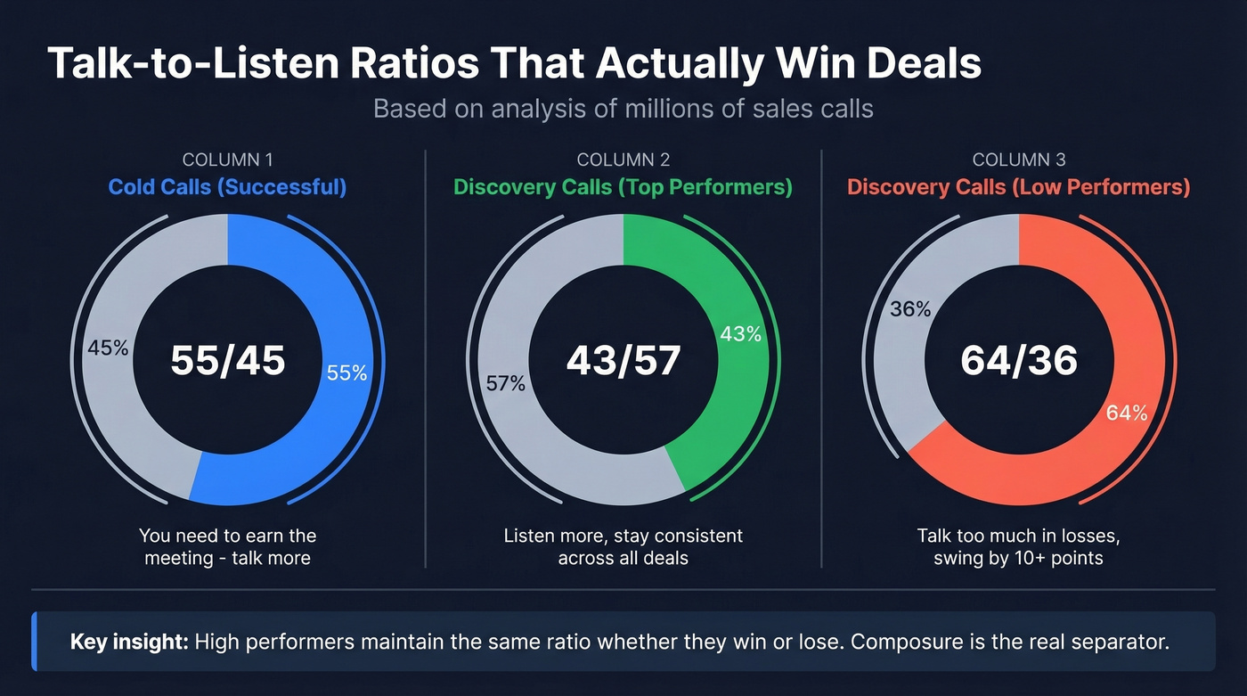 Talk-to-listen ratio comparison for sales call types