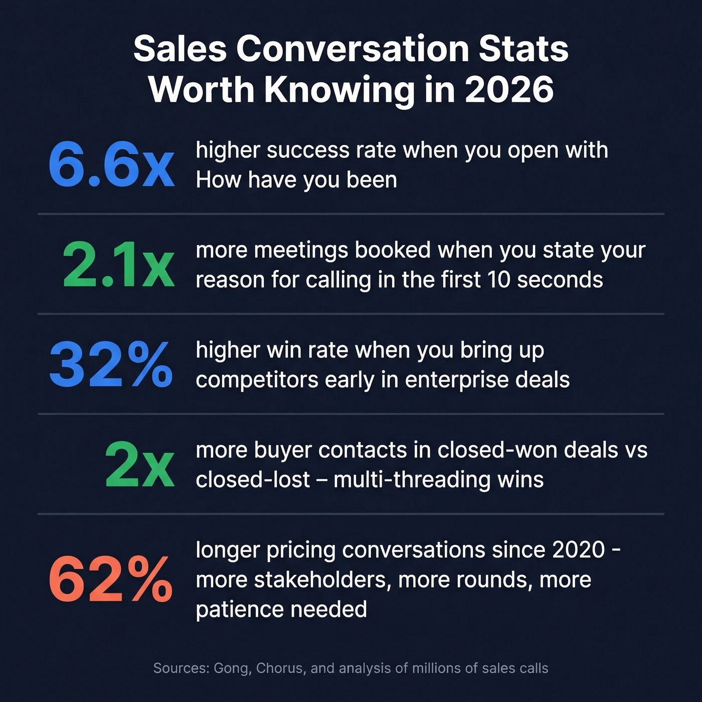 Key sales conversation stats for sharing