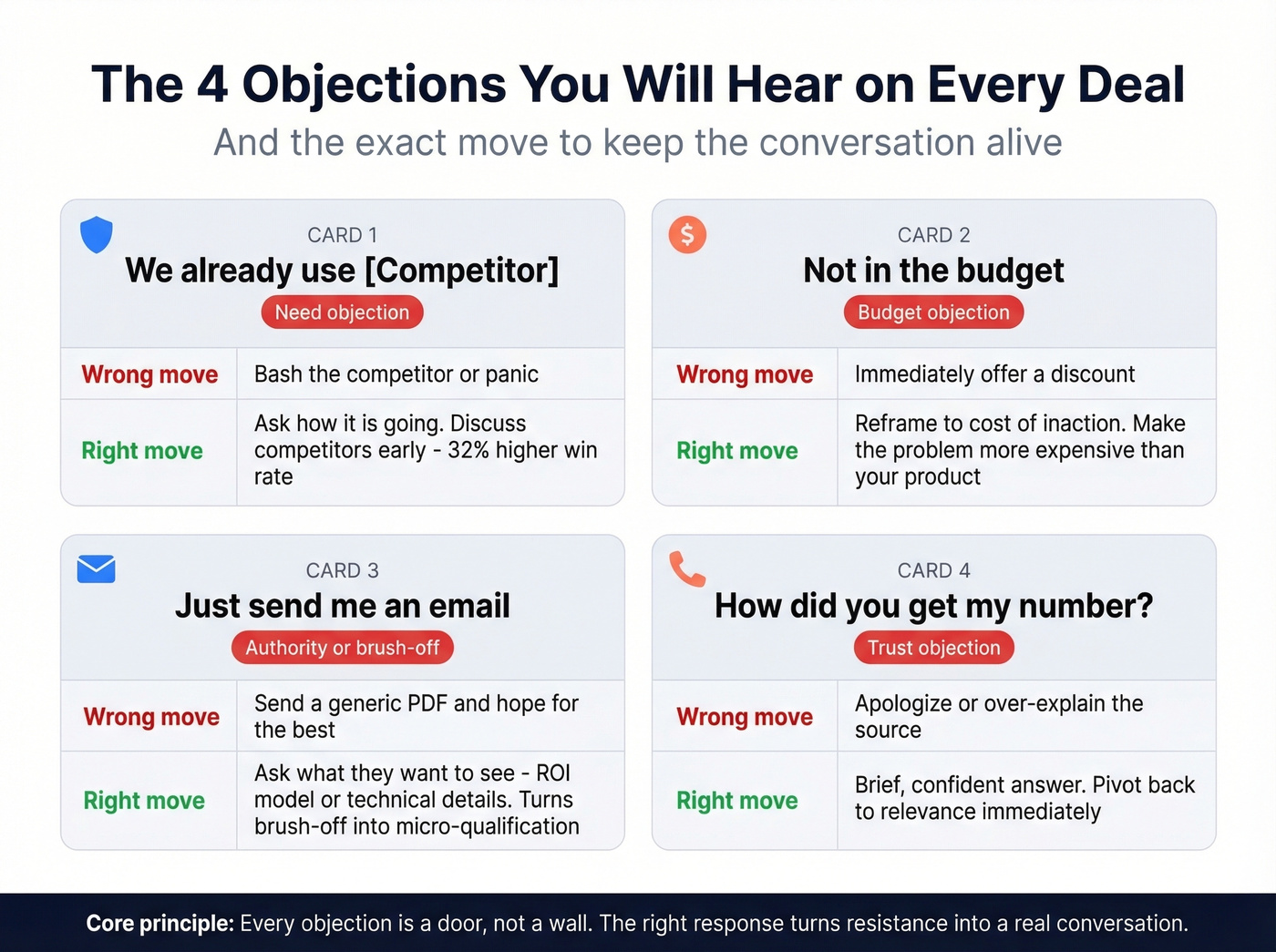 Four common objections with response frameworks