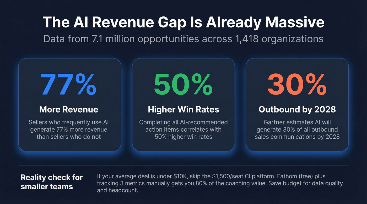 AI impact on sales revenue and win rates statistics