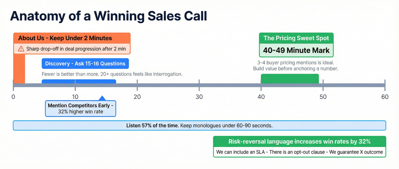 Optimal sales call timeline with pricing window and benchmarks