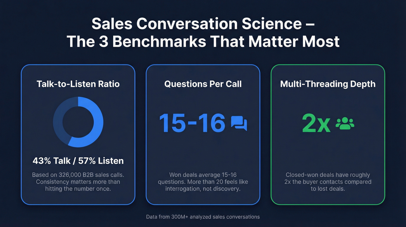 Three key sales conversation science benchmarks visualized