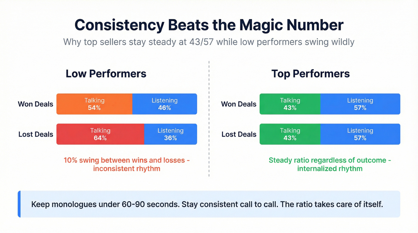 Top vs low performer talk ratio consistency comparison