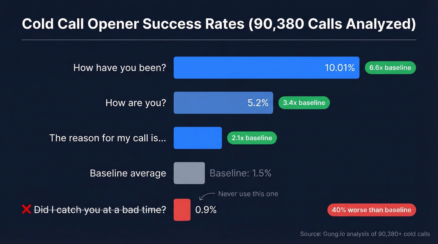 Cold call opener success rates from 90,380 calls