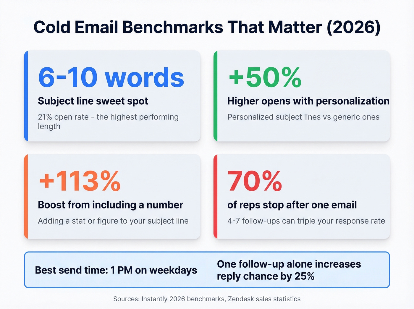 Cold email statistics and benchmarks for 2026