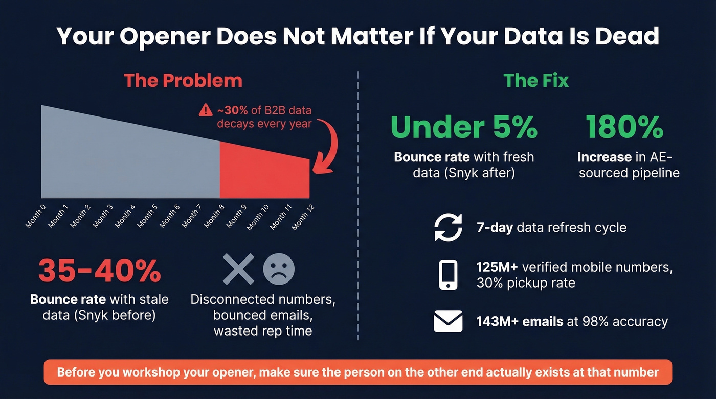 Data decay impact on sales outreach effectiveness
