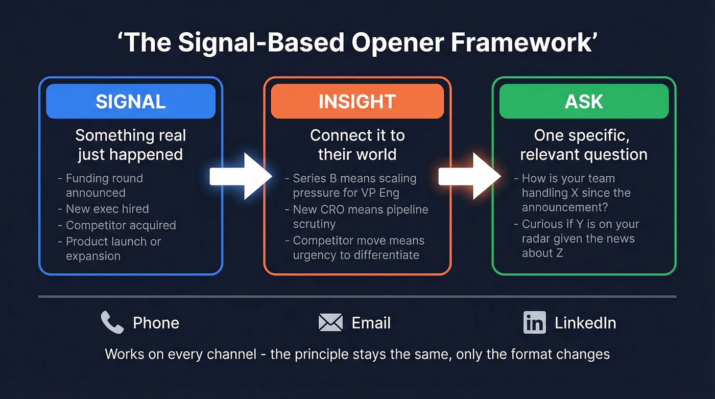 Signal to Insight to Ask framework diagram