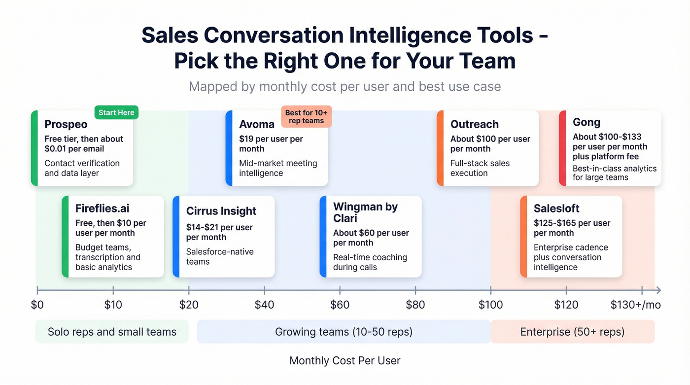 Sales conversation intelligence tools by price and team size
