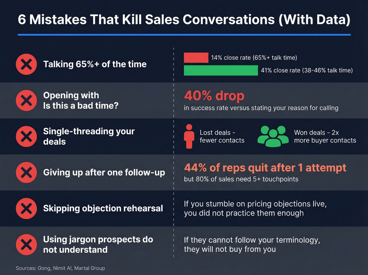Data-backed anti-patterns that destroy sales conversations
