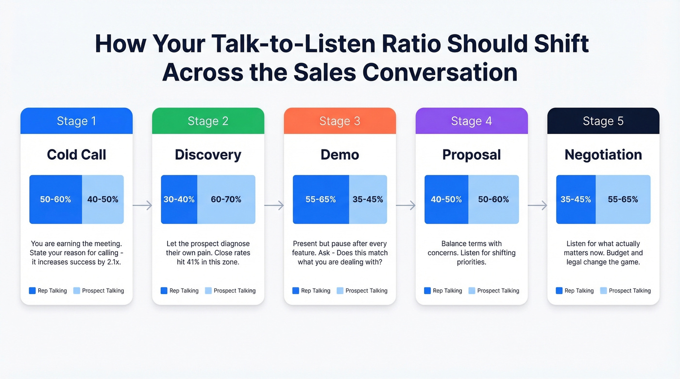 Sales conversation talk-to-listen ratio by deal stage