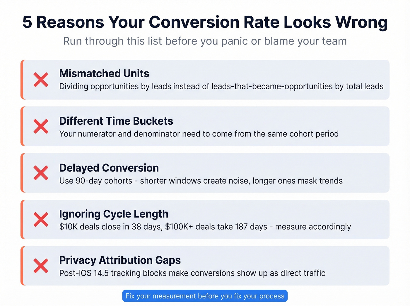 Diagnostic checklist of five common reasons conversion rates appear incorrect