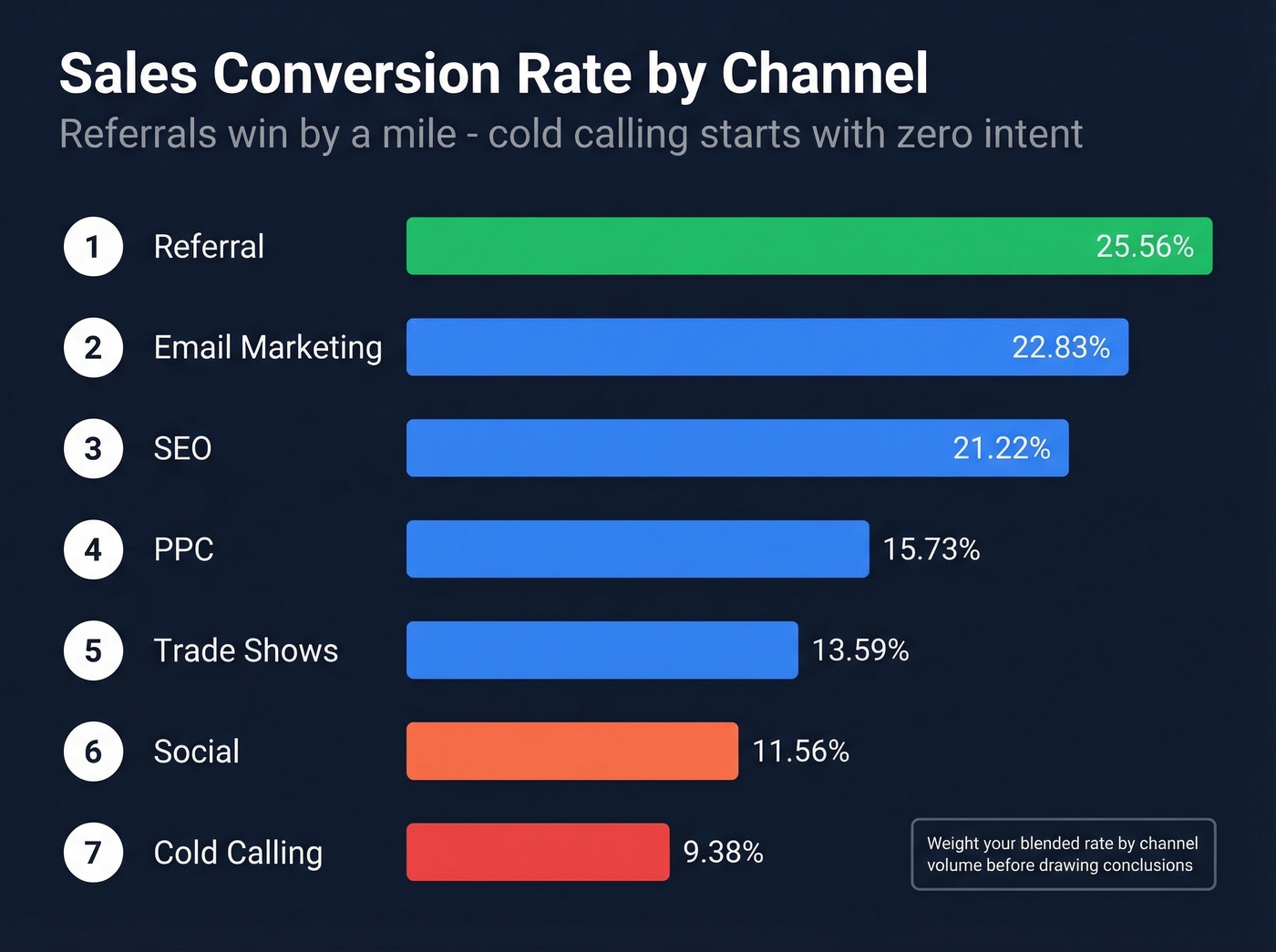 Ranked channel comparison showing conversion rates from referral to cold calling