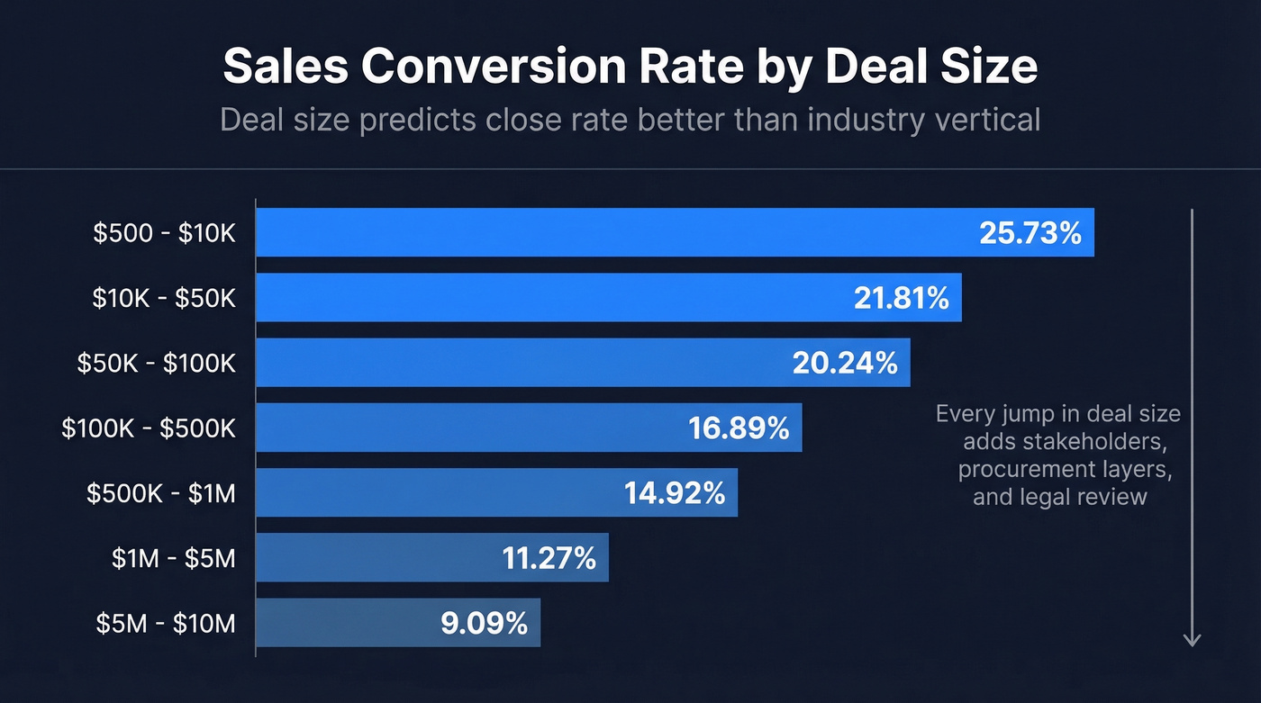 Bar chart showing conversion rates declining as deal size increases