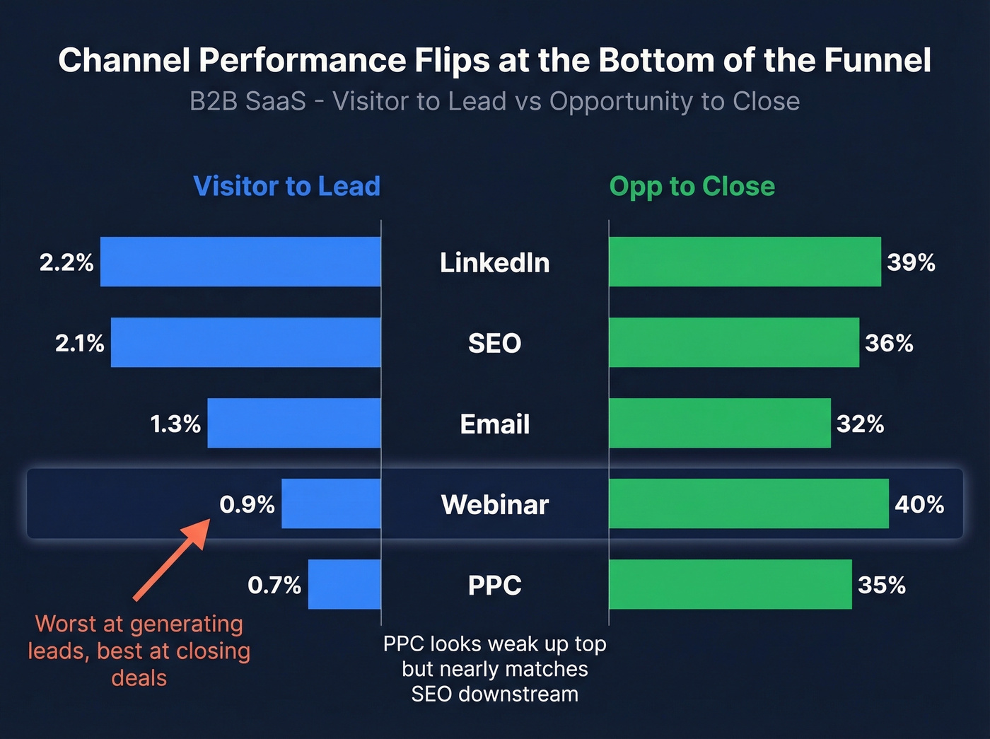 B2B SaaS channel conversion rates top vs bottom funnel