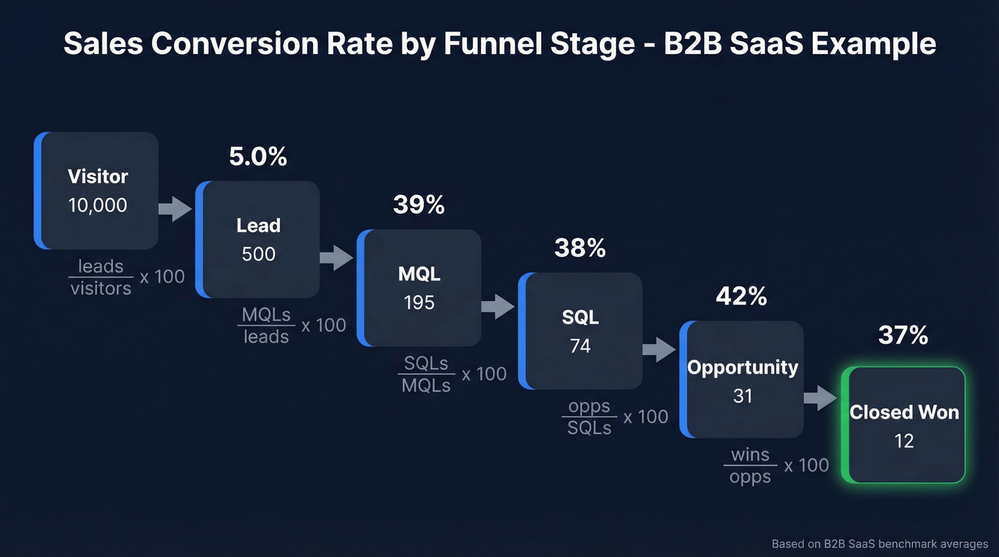 Sales funnel stages with conversion formulas and benchmarks