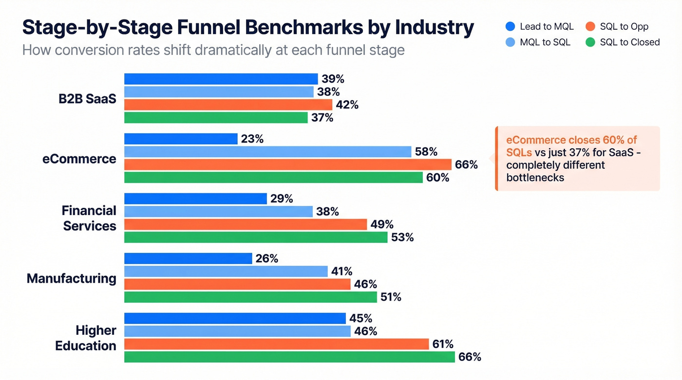 Industry comparison of stage-by-stage funnel conversion rates