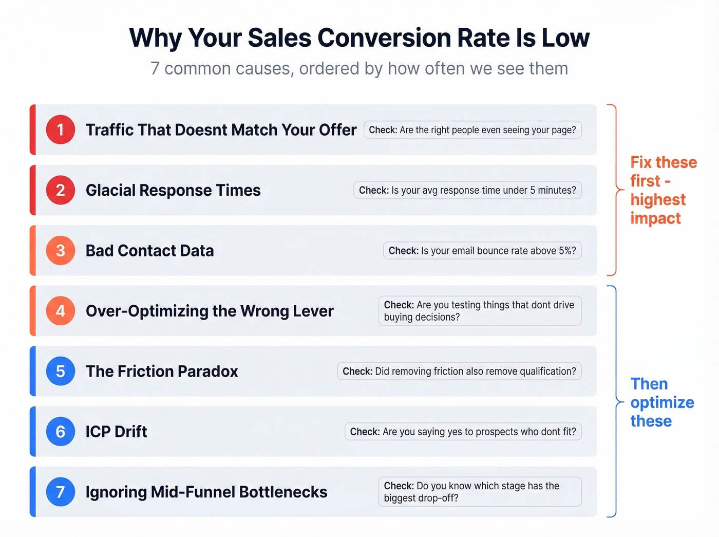 Seven common causes of low sales conversion rates diagnostic