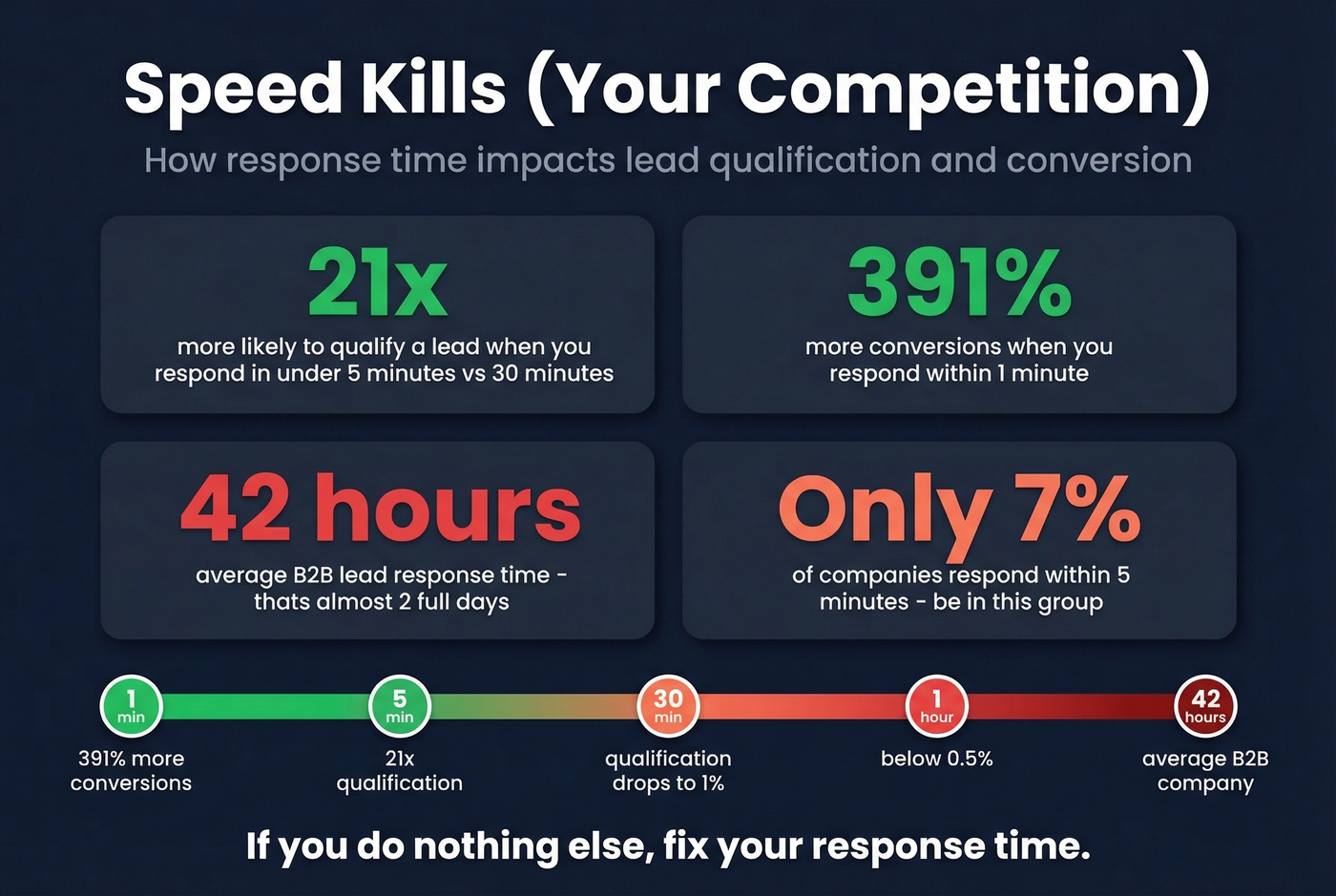 Lead response time impact on conversion statistics