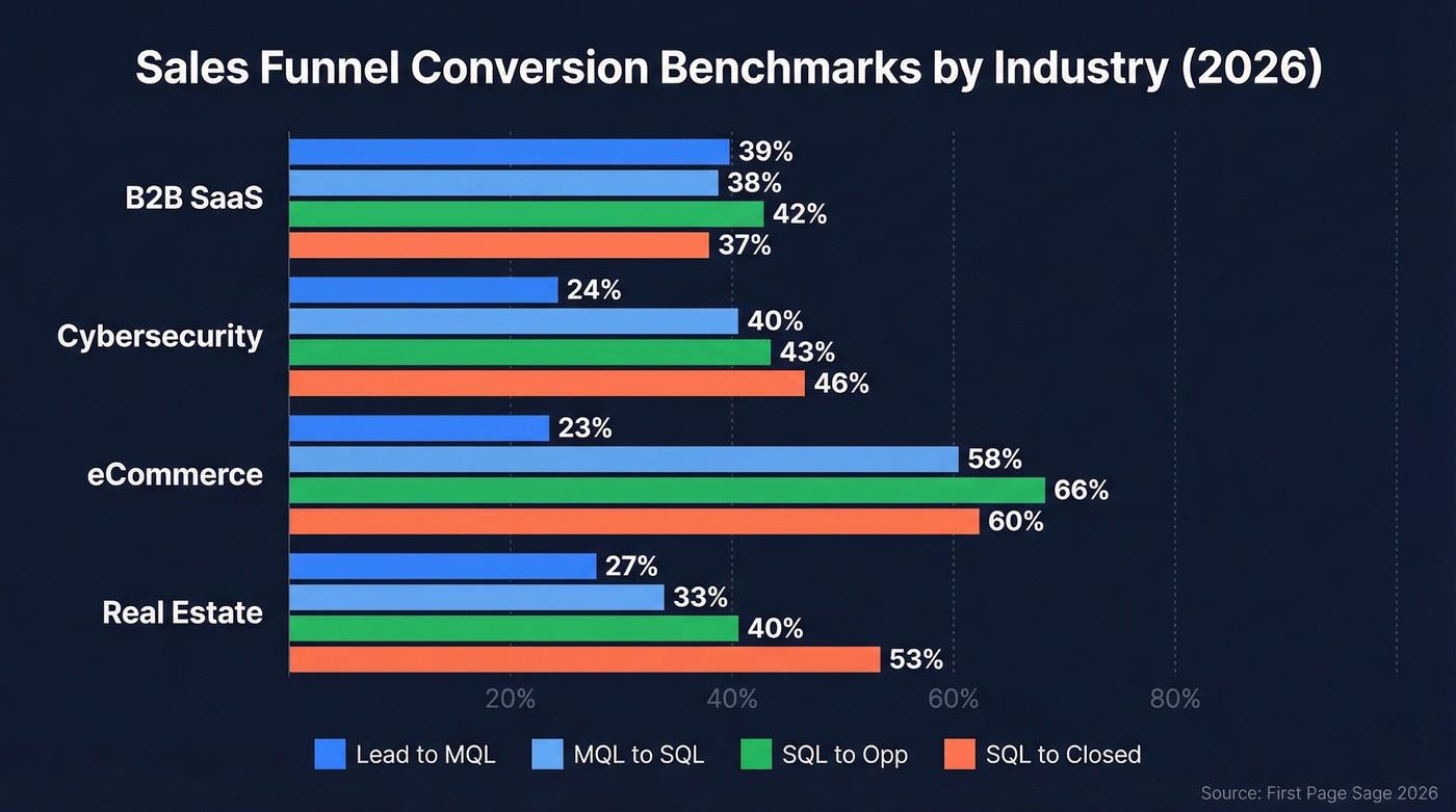 B2B sales funnel conversion benchmarks by industry