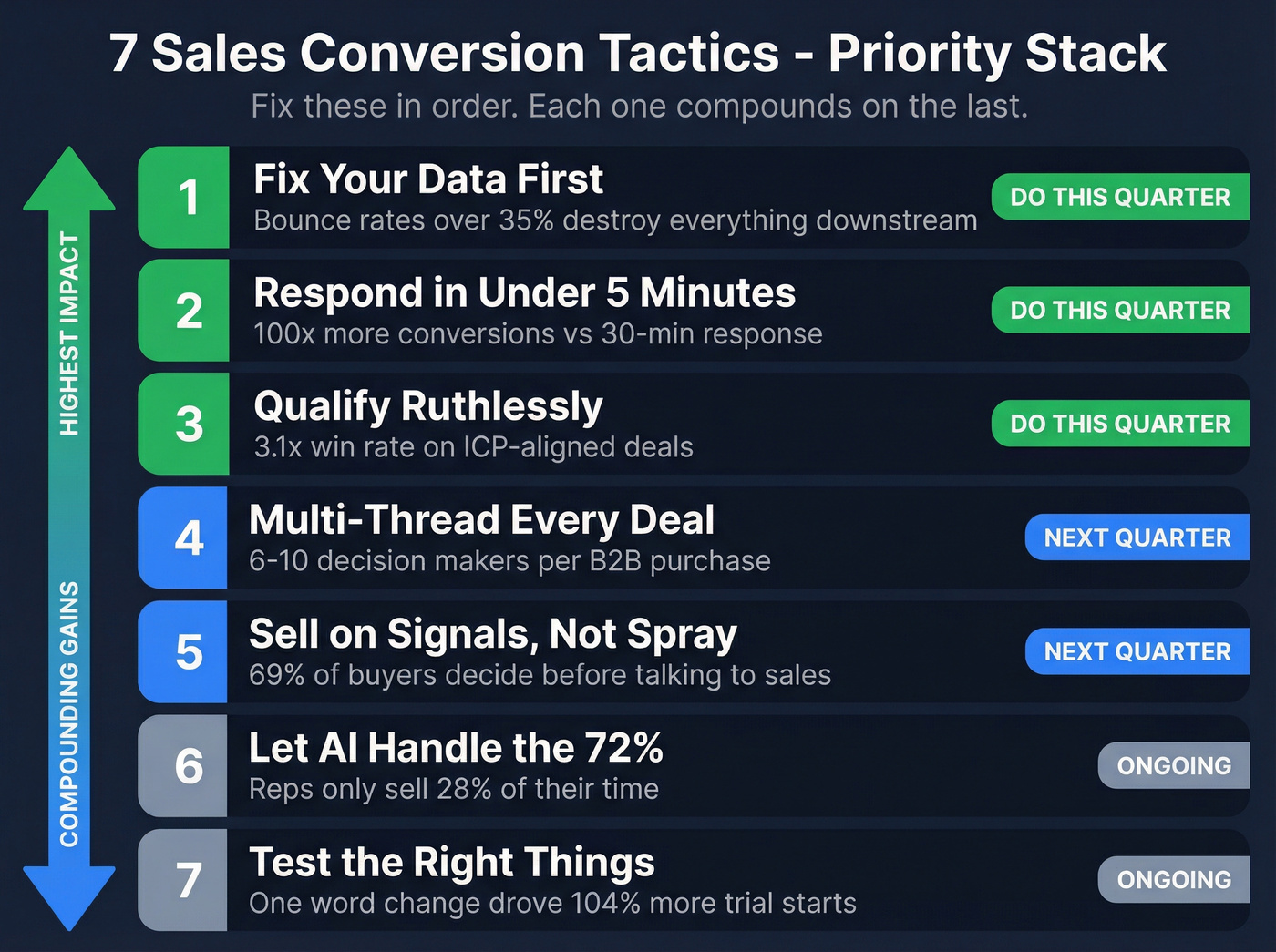 Seven sales conversion tactics priority framework