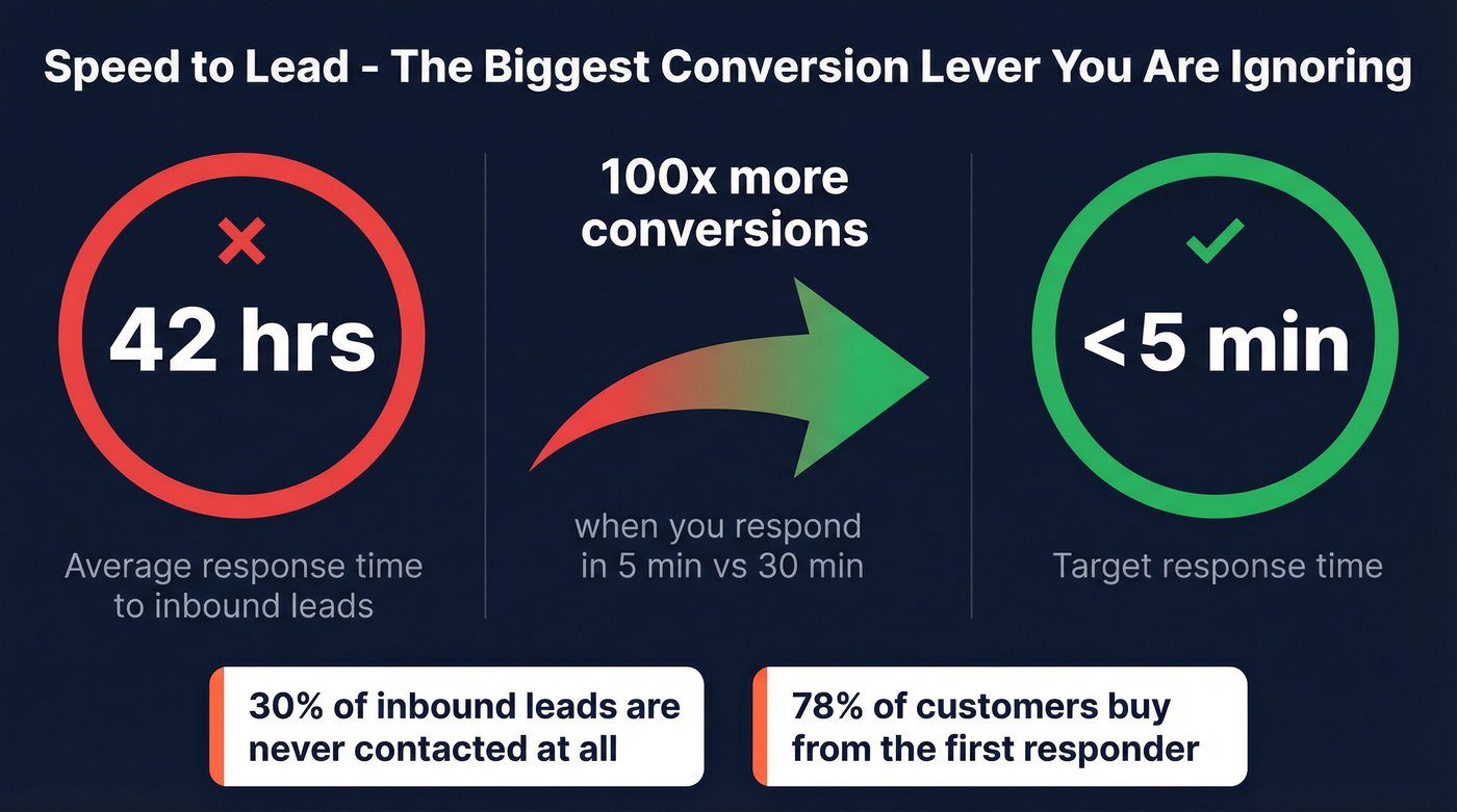 Speed to lead response time impact on conversions