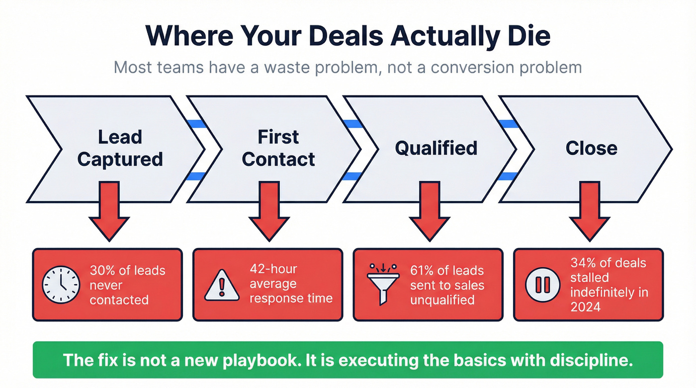 Where B2B deals die and the waste points in pipeline
