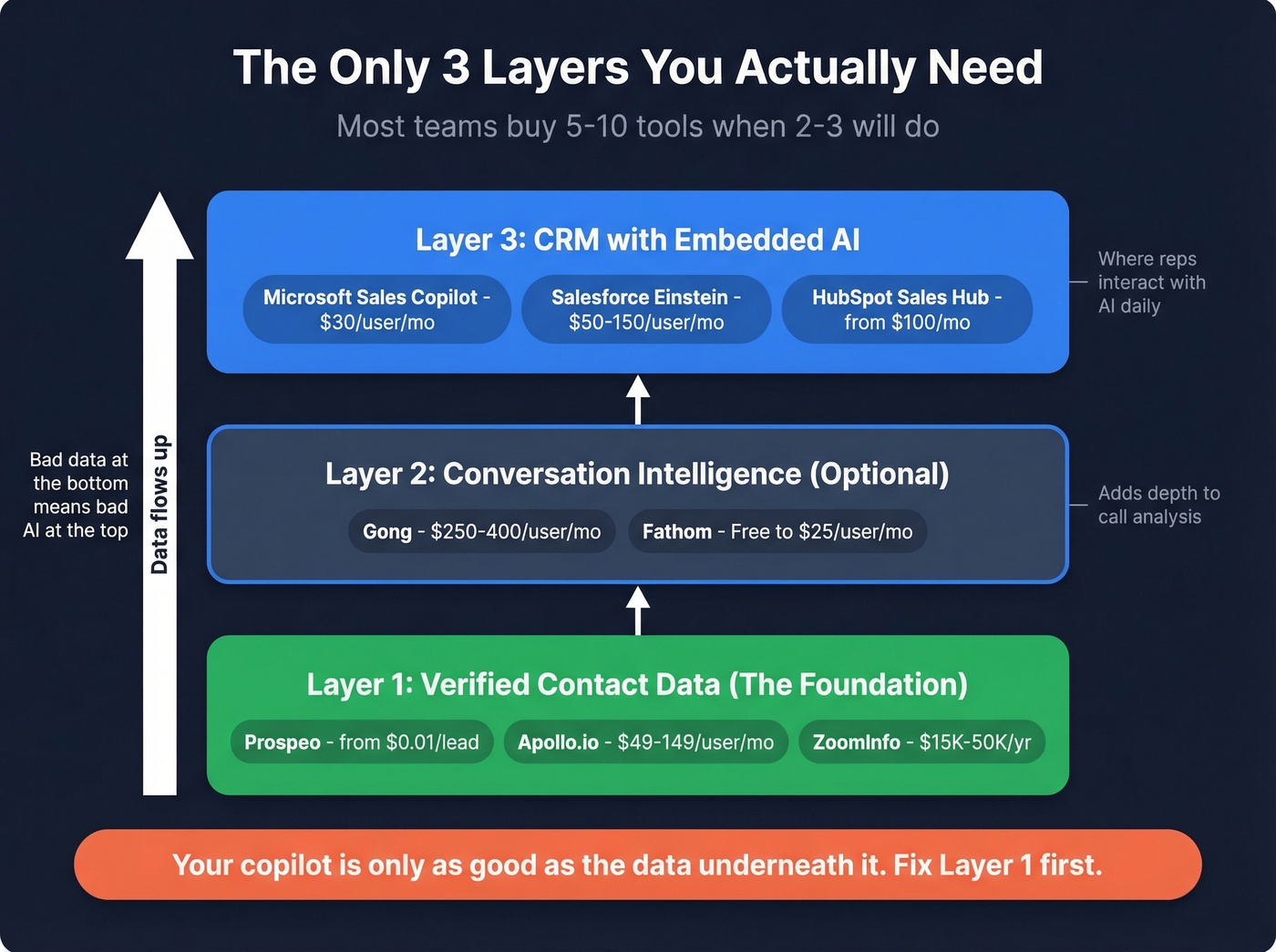 AI sales tool stack architecture showing essential layers
