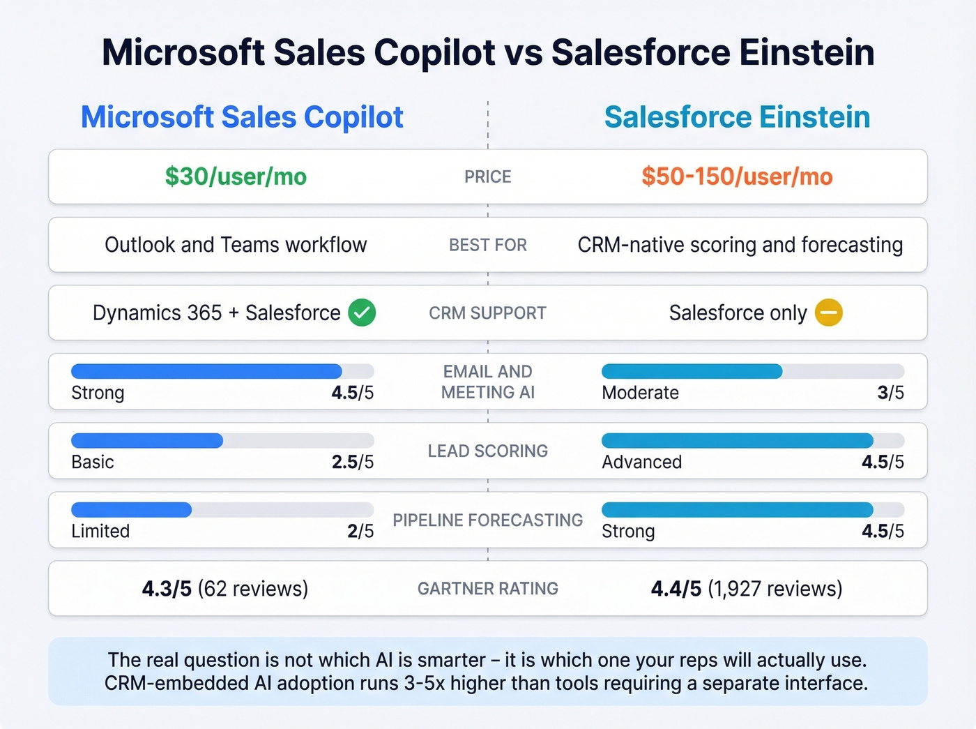 Microsoft Sales Copilot vs Salesforce Einstein head-to-head comparison
