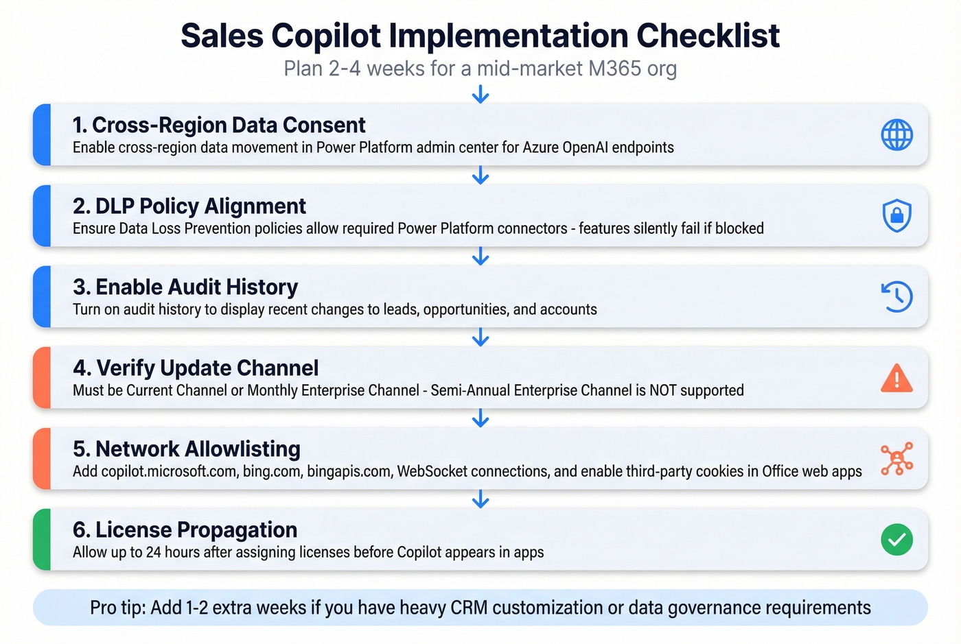 Sales copilot implementation checklist as visual workflow