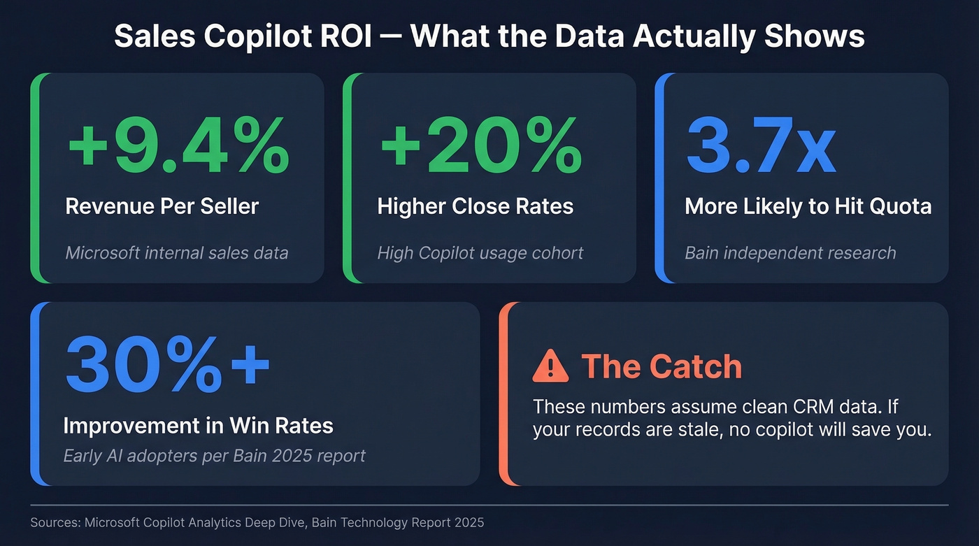 Microsoft Sales Copilot ROI statistics and performance data