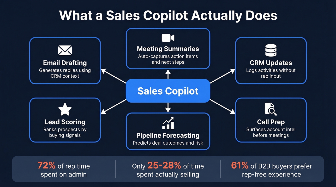 Sales copilot concept map showing where AI assists reps