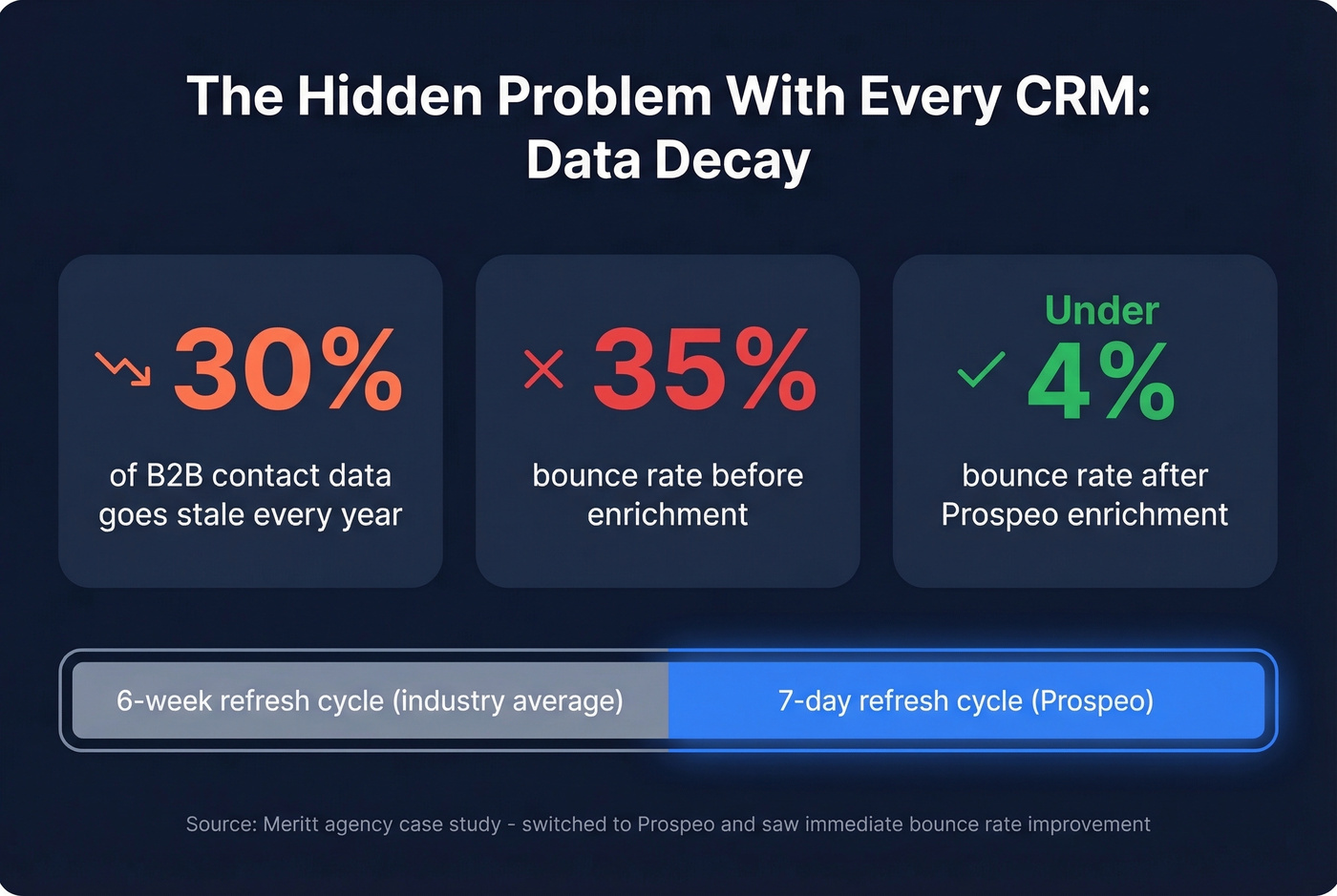 B2B contact data decay statistics infographic