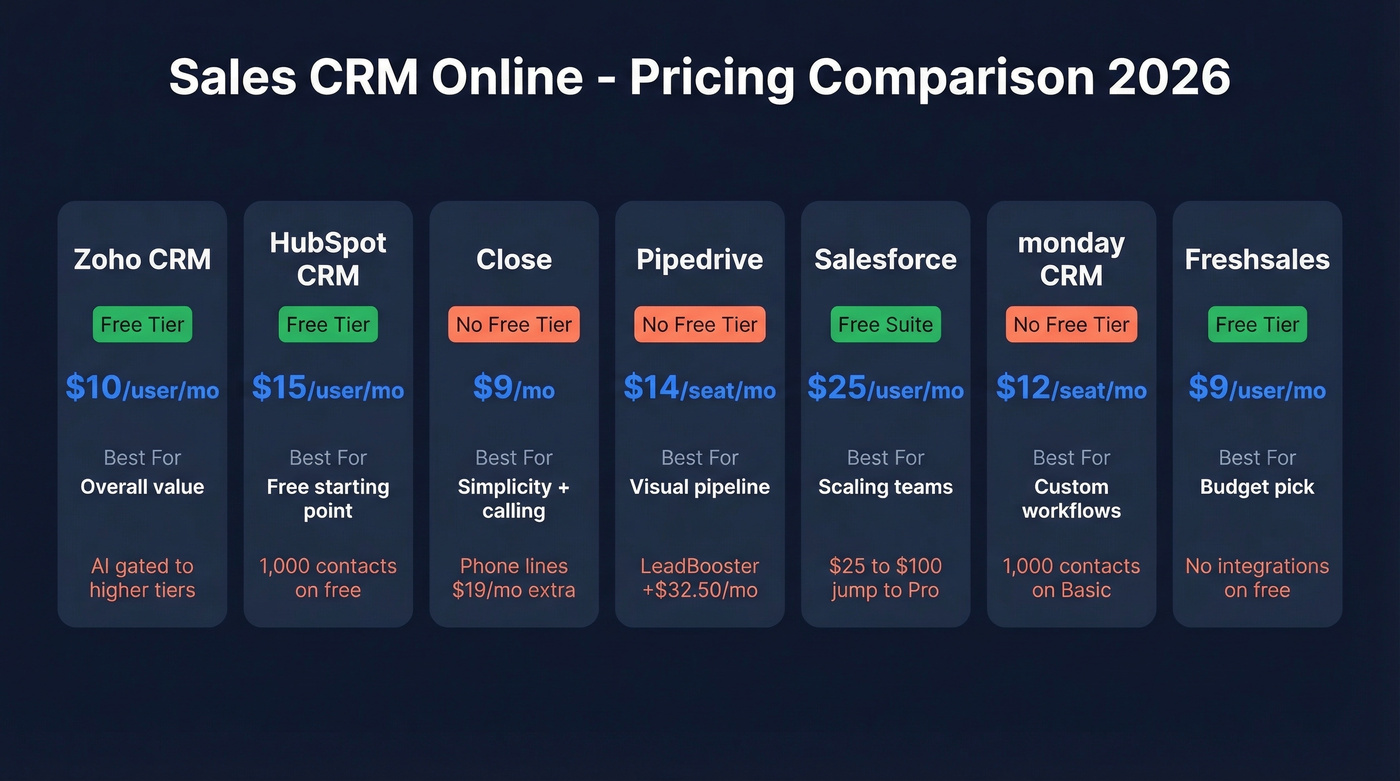 Sales CRM online pricing comparison chart for 2026