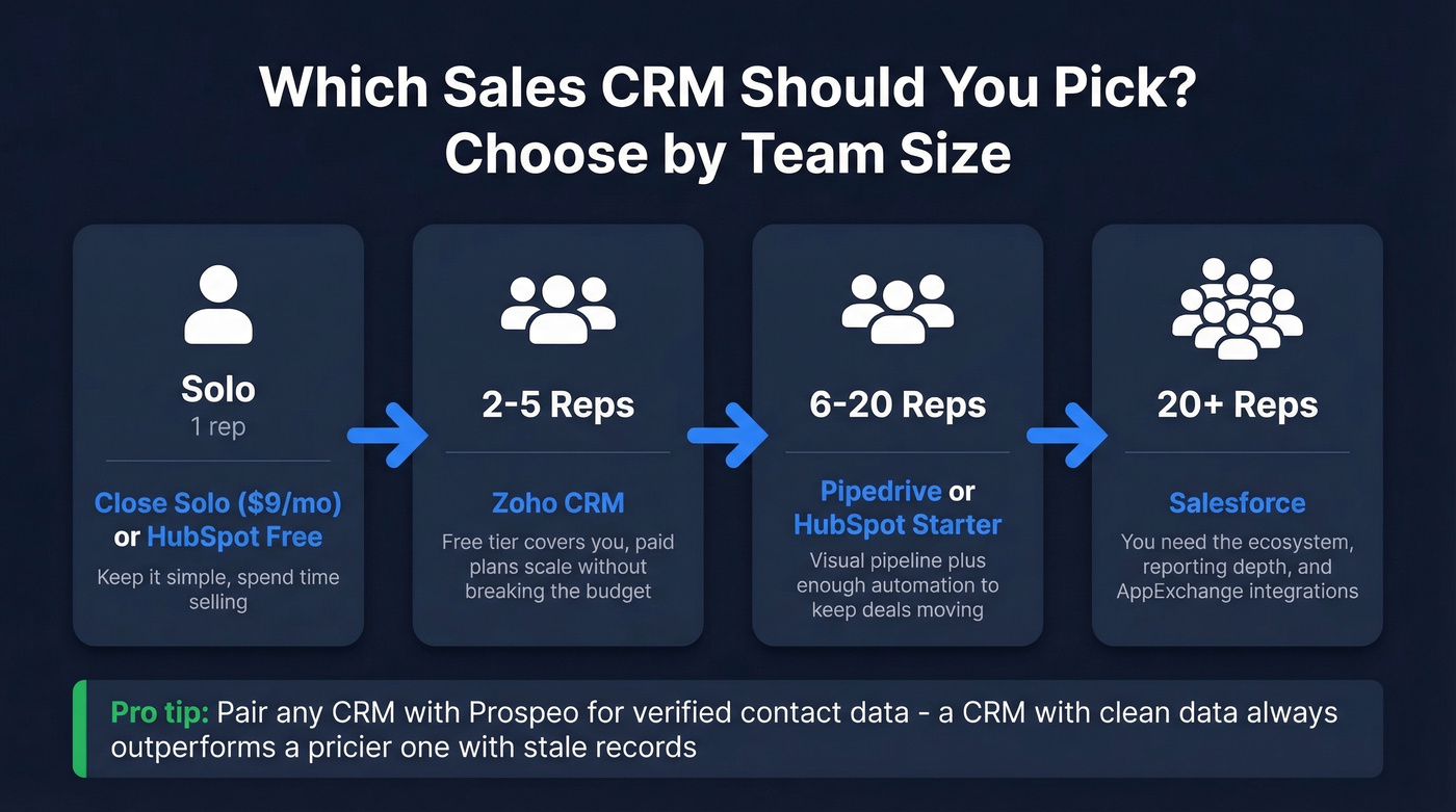 CRM recommendation flowchart by team size