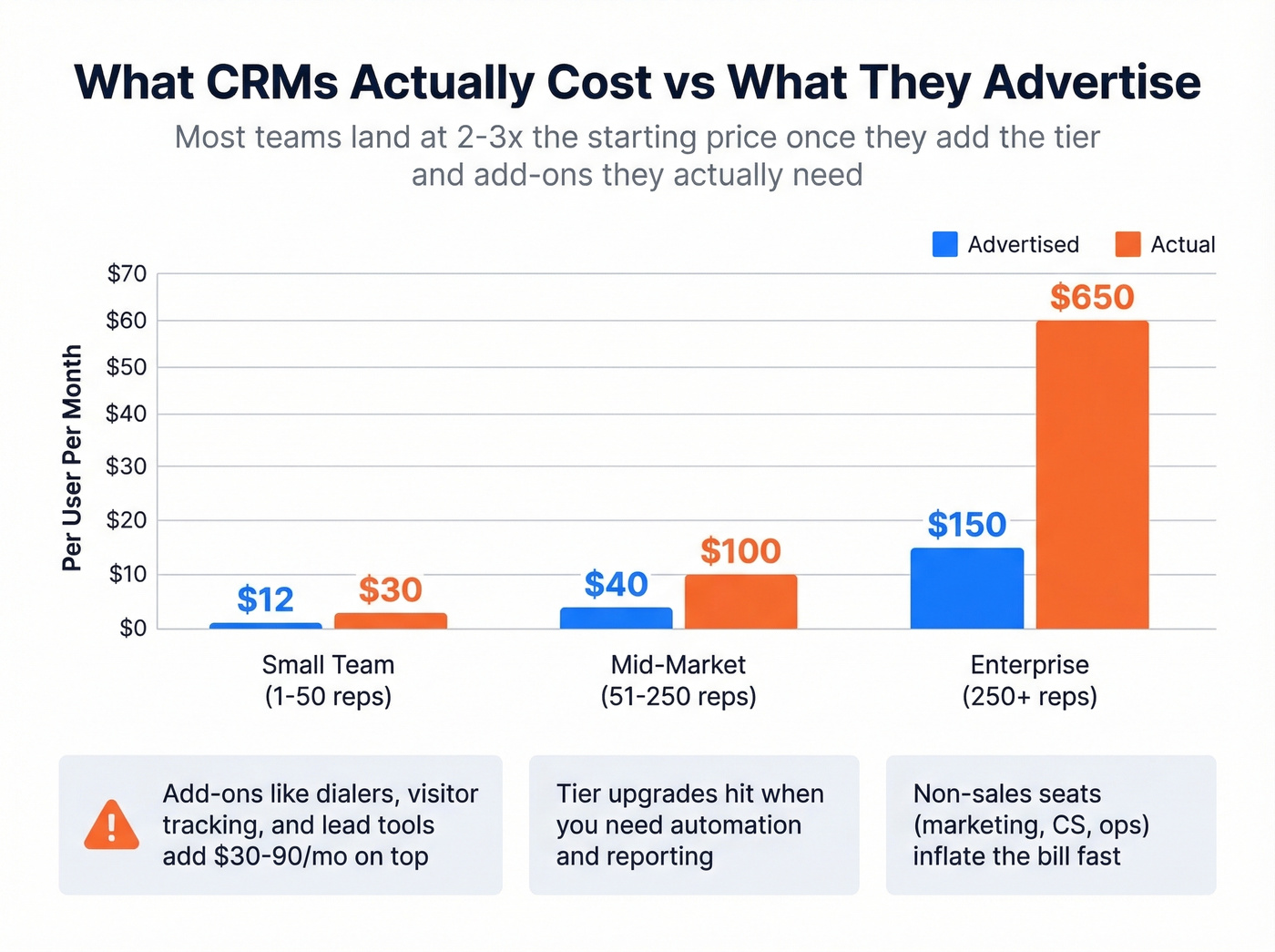 CRM pricing reality showing advertised vs actual costs