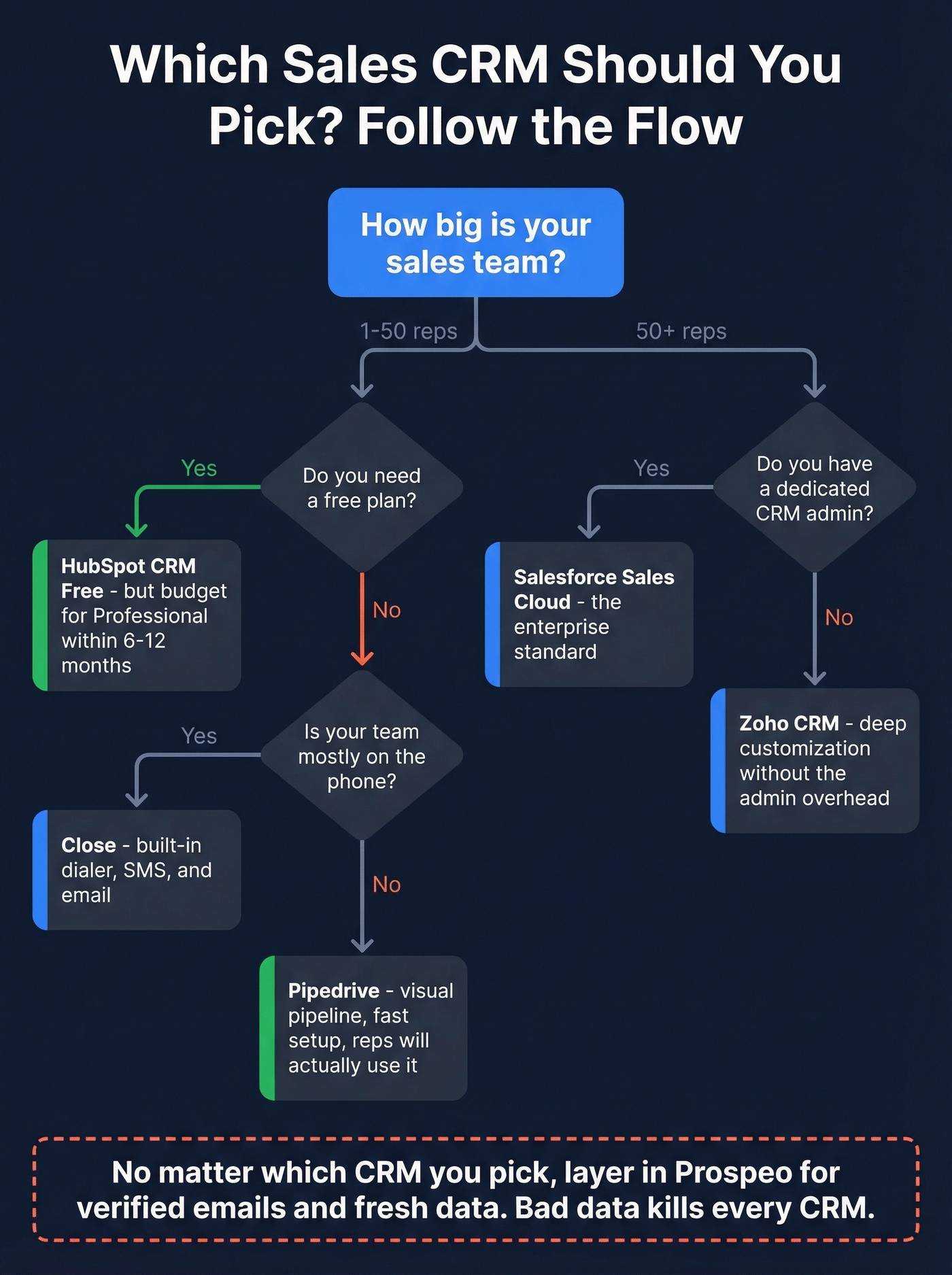 Decision flowchart to pick the right sales CRM