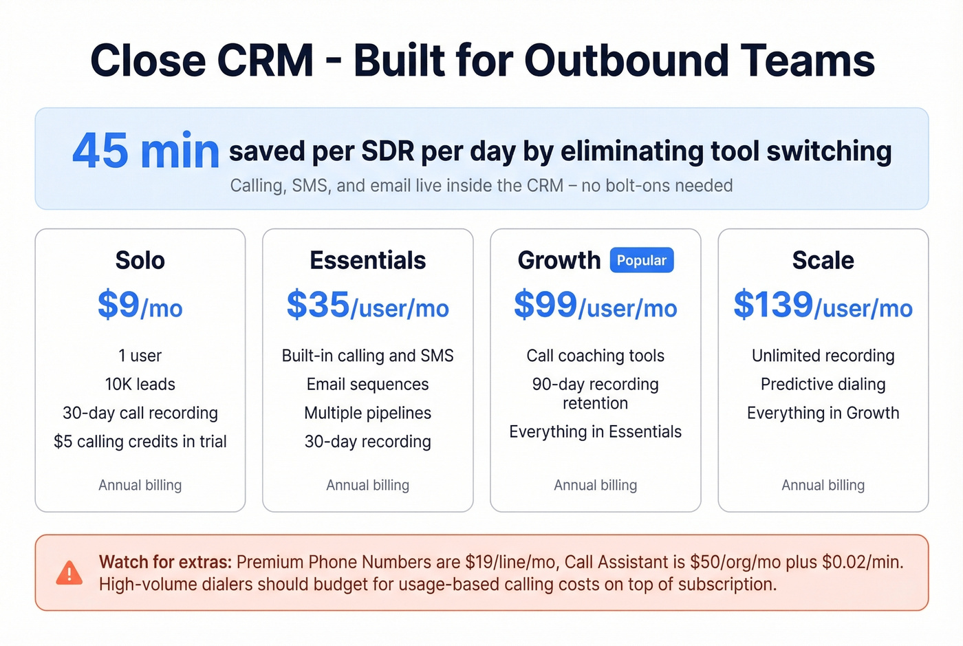 Close CRM time savings and pricing tiers overview